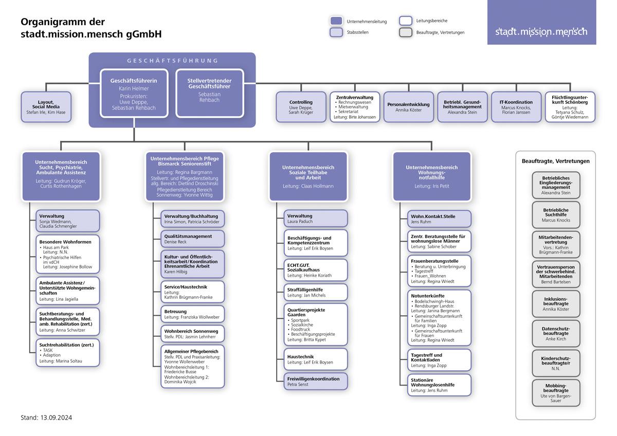 Organigramm der stadt.mission.mensch